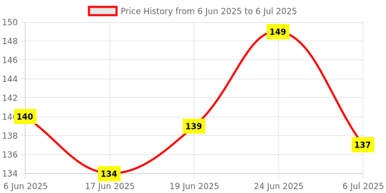 flipkart.com dakos Fruits Shape Teethers for Baby, Baby Chew Toys & Mittens Teether dakos Price History Graph from 6 Jun 2025 to 6 Jul 2025