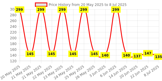 flipkart.com dakos Fruits Shape Teethers for Baby, Baby Chew Toys & Mittens Teether dakos Price History Graph from 20 May 2025 to 8 Jul 2025