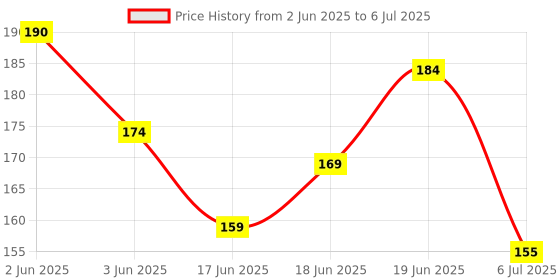 flipkart.com dakos Fruits Shape Teethers for Baby, Baby Chew Toys & Mittens Teether dakos Price History Graph from 2 Jun 2025 to 6 Jul 2025