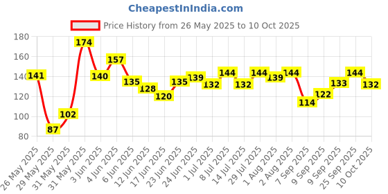 flipkart.com dakos Fruits Shape Teethers for Baby, Baby Chew Toys & Mittens Teether dakos Price History Graph from 26 May 2025 to 10 Oct 2025