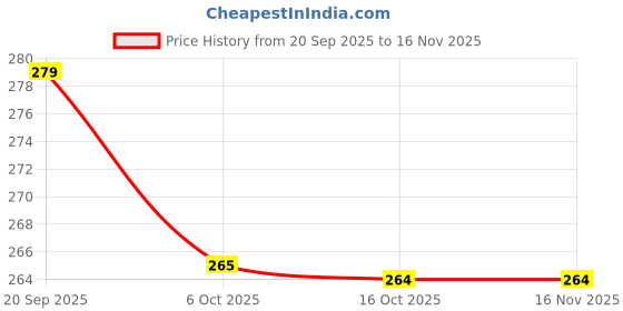 flipkart.com shree craft Fruits Storage basket 4 Plastic Fruit & Vegetable Basket shree craft Price History Graph from 20 Sep 2025 to 16 Nov 2025