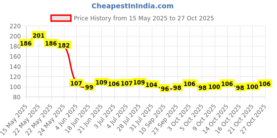 flipkart.com variety palace Fruits Vegetable Eraser /Rubber Birthday Return Gifts for Kids (Pack of 24 pcs) Non-Toxic Eraser variety palace Price History Graph from 15 May 2025 to 27 Oct 2025