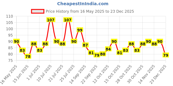 flipkart.com variety palace Fruits Vegetable Eraser /Rubber Birthday Return Gifts for Kids (Pack of 6 Pouch) Non-Toxic Eraser variety palace Price History Graph from 16 May 2025 to 23 Dec 2025
