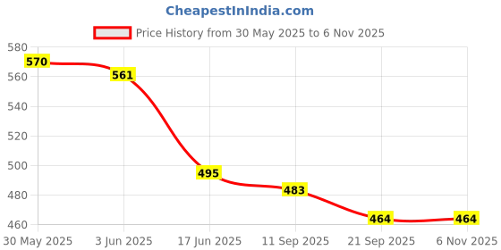 flipkart.com khilonewale Fruits, Vegetables, Animals, Transport, Shapes, Birds Wooden Puzzle for Kids khilonewale Price History Graph from 30 May 2025 to 3 Nov 2025