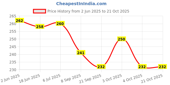 flipkart.com nafhotoz Fruits, Vegetables, Knife, Plate and Cutting-Board for Kids nafhotoz Price History Graph from 2 Jun 2025 to 20 Oct 2025