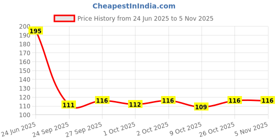 flipkart.com sumago trading Fruits Vegetables Meat Wooden Cutting Board sumago trading Price History Graph from 24 Jun 2025 to 3 Nov 2025