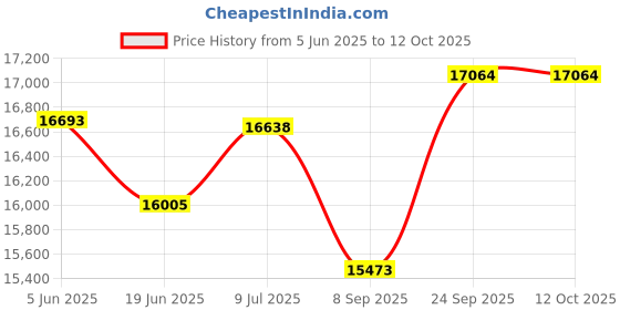 flipkart.com aastha Fruits with Chocolaty Shade Flourmill aastha Price History Graph from 5 Jun 2025 to 12 Oct 2025
