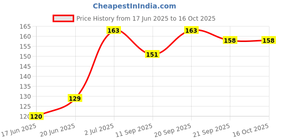 flipkart.com shalafi Fruits Wooden Puzzle Educational Board Puzzle Baby brain tester learning Toy shalafi Price History Graph from 17 Jun 2025 to 16 Oct 2025