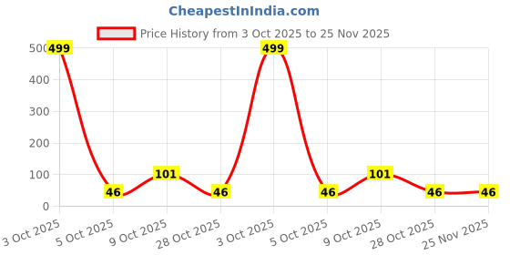flipkart.com Fruits/Vegetables Kitchen Rack 02 pc ORIGINAL ADJUSTABLE Fridge Storage JAPAN Design BY MACARIZE Plastic macarize Price History Graph from 3 Oct 2025 to 25 Nov 2025