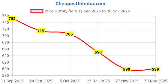 flipkart.com wce Fruits/Vegetables Kitchen Rack 2-Tier Wooden Kitchen Rack | Spice Jar Organizer Shelf for Countertop Wood wce Price History Graph from 11 Sep 2025 to 27 Nov 2025