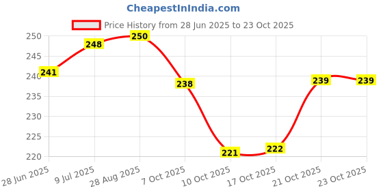 flipkart.com kogent enterprises Fruits/Vegetables Kitchen Rack 3 Layer Trolley Onion ,Potato Stand for Kitchen Fruit Vegetable Stand Storage Plastic kogent enterprises Price History Graph from 28 Jun 2025 to 23 Oct 2025