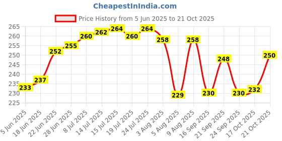 flipkart.com unitysales Fruits/Vegetables Kitchen Rack 3 Layer Trolley Onion Potato Stand for Kitchen Fruit Vegetable Storage Trolley Plastic unitysales Price History Graph from 5 Jun 2025 to 21 Oct 2025