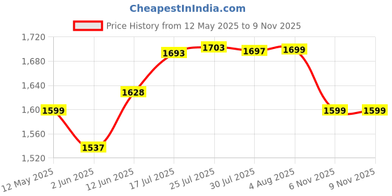 flipkart.com iconplus Fruits/Vegetables Kitchen Rack 4 layer trolley Steel iconplus Price History Graph from 12 May 2025 to 8 Nov 2025