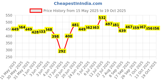 flipkart.com biltoxi Fruits/Vegetables Kitchen Rack 4 Shelf Multipurpose Plastic Office Basket Plastic biltoxi Price History Graph from 15 May 2025 to 18 Oct 2025