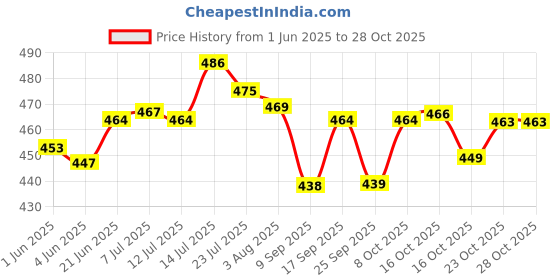 flipkart.com biltoxi Fruits/Vegetables Kitchen Rack 4 Shelf Multipurpose Plastic Office Basket Plastic biltoxi Price History Graph from 1 Jun 2025 to 27 Oct 2025