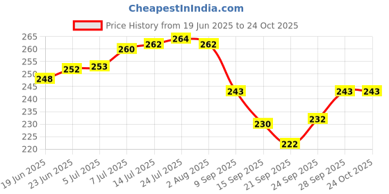 flipkart.com muenterprises Fruits/Vegetables Kitchen Rack 4Layer Multi-purpose Kitchen Storage Basket Kitchen Rack Plastic muenterprises Price History Graph from 19 Jun 2025 to 24 Oct 2025
