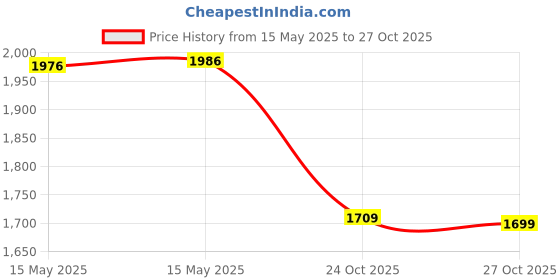 flipkart.com admin industries Fruits/Vegetables Kitchen Rack 5 layer trolley Steel admin industries Price History Graph from 15 May 2025 to 27 Oct 2025