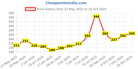 flipkart.com shilpi enterprise Fruits/Vegetables Kitchen Rack Adjustable Fridge Storage Basket, Fridge Racks Tray Sliding Storage Racks Plastic shilpi enterprise Price History Graph from 23 May 2025 to 16 Oct 2025