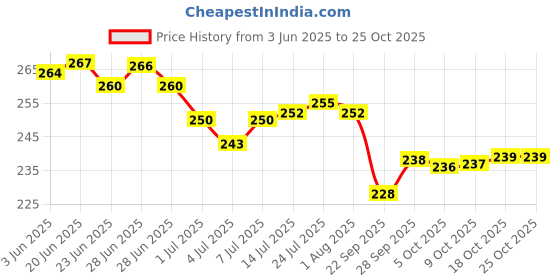 flipkart.com m y Fruits/Vegetables Kitchen Rack KITCH250 Iron m y Price History Graph from 3 Jun 2025 to 22 Oct 2025