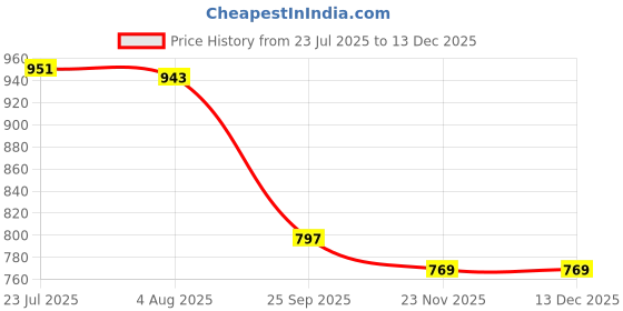 flipkart.com pulsbery Fruits/Vegetables Kitchen Rack Kitchen Rack Plastic 5 Shelf Multipurpose Plastic Office Basket Plastic pulsbery Price History Graph from 23 Jul 2025 to 1 Dec 2025