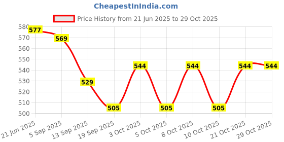 flipkart.com radhetrade Fruits/Vegetables Kitchen Rack Kitchen Racks Plastic(Blue Color, 4 Layer) Plastic radhetrade Price History Graph from 21 Jun 2025 to 28 Oct 2025