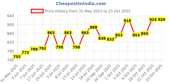 flipkart.com d.k 11 Fruits/Vegetables Kitchen Rack Kitchen Trolley Vegetable Rack 3 Tier Kitchen Trolley Rack, Fruit Rack,Wheels Steel d.k 11 Price History Graph from 31 May 2025 to 23 Oct 2025