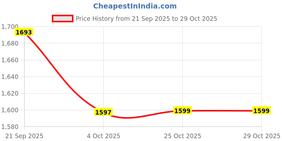 flipkart.com rapid Fruits/Vegetables Kitchen Rack Kitchen Trolley with Wheels – Ideal Kitchen Organizer and Accessories Storage Steel rapid Price History Graph from 21 Sep 2025 to 29 Oct 2025