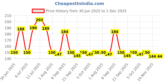 flipkart.com Fruits/Vegetables Kitchen Rack m y corner Iron m y Price History Graph from 30 Jun 2025 to 30 Nov 2025