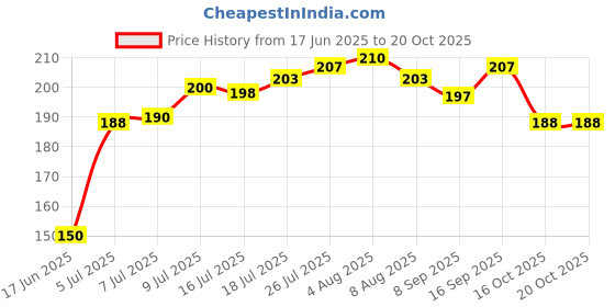 flipkart.com anjil Fruits/Vegetables Kitchen Rack Multi-use Self Adhesive Kitchen Bathroom Corner Shelf Iron anjil Price History Graph from 17 Jun 2025 to 20 Oct 2025