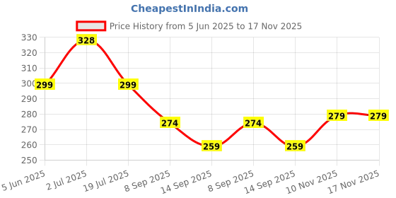 flipkart.com vm bond Fruits/Vegetables Kitchen Rack Multipurpose Kitchen Storage Folding Rack Plastic vm bond Price History Graph from 5 Jun 2025 to 16 Nov 2025