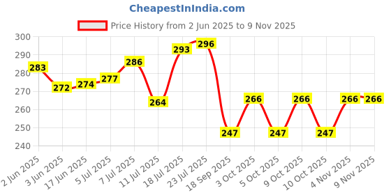 flipkart.com dm plus Fruits/Vegetables Kitchen Rack Multipurpose Rectangle Kitchen Storage Folding Rack Plastic Vegetable Basket Plastic dm plus Price History Graph from 2 Jun 2025 to 8 Nov 2025