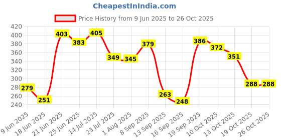 flipkart.com aspiral Fruits/Vegetables Kitchen Rack Multipurpose Storage Shelf/Triple Layer Stainless Steel Spice Rack Kitchen, Bathroom, Wall Mount Stainless Steel 2 Layer Kitchen Shelf Rack Stand, Spice Container Steel aspiral Price History Graph from 9 Jun 2025 to 26 Oct 2025