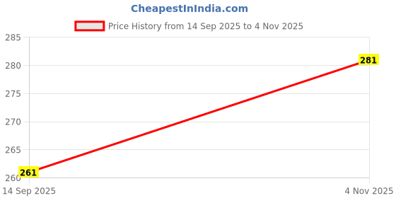 flipkart.com vm bond Fruits/Vegetables Kitchen Rack Plastic vm bond Price History Graph from 14 Sep 2025 to 4 Nov 2025