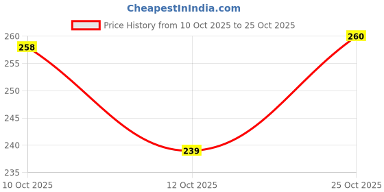 flipkart.com belta Fruits/Vegetables Kitchen Rack Plastic 3 Layer Plastic Rack Storage Plastic Fruit & Vegetable Basket belta Price History Graph from 10 Oct 2025 to 25 Oct 2025