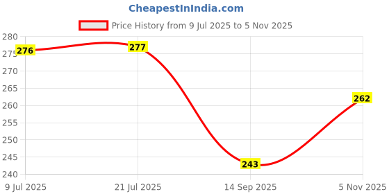 flipkart.com vm bond Fruits/Vegetables Kitchen Rack Plastic Kitchen Basket Rack Round & Vegetables & Office ,Onion Basket Fruits Plastic vm bond Price History Graph from 9 Jul 2025 to 5 Nov 2025