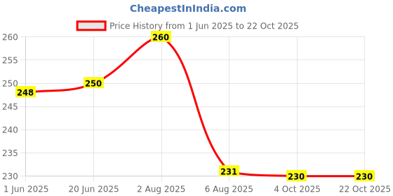 flipkart.com unitysales Fruits/Vegetables Kitchen Rack Plastic Round Kitchen Trolley Plastic unitysales Price History Graph from 1 Jun 2025 to 21 Oct 2025