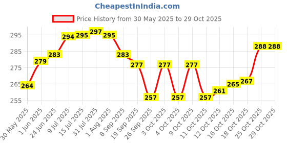 flipkart.com umax Fruits/Vegetables Kitchen Rack Premium Plastic 2 Steps Rectangle Kitchen Rack Basket for Kitchen & Office Use, Fruits Onion, Potato, Vegetables Basket Tray for Household Plastic umax Price History Graph from 30 May 2025 to 25 Oct 2025