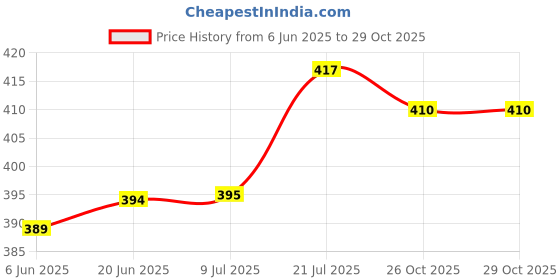 flipkart.com umax Fruits/Vegetables Kitchen Rack Premium Plastic 3 Steps Rectangle Kitchen Rack Basket for Kitchen & Office Use, Fruits Onion, Potato, Vegetables Basket Tray for Household Plastic umax Price History Graph from 6 Jun 2025 to 28 Oct 2025