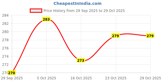 flipkart.com jordy Fruits/Vegetables Kitchen Rack Rack Premium Plastic 2 Steps Kitchen Stand Rack Basket for Office Use, Fruits Plastic jordy Price History Graph from 29 Sep 2025 to 28 Oct 2025