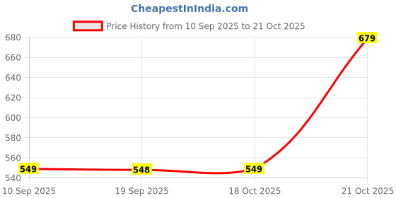 flipkart.com plantex Fruits/Vegetables Kitchen Rack Sink Strainer/Expandable Drain Rack Basket Vegetable & Fruits Washing Organizer Plastic, Steel plantex Price History Graph from 10 Sep 2025 to 21 Oct 2025