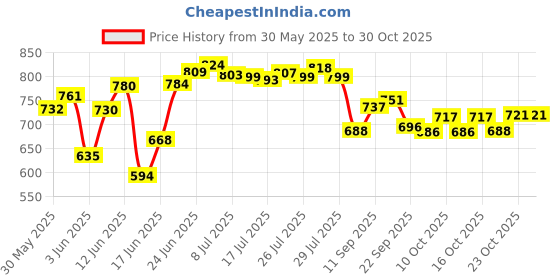 flipkart.com akki creation Fruits/Vegetables Kitchen Rack Steel akki creation Price History Graph from 30 May 2025 to 29 Oct 2025