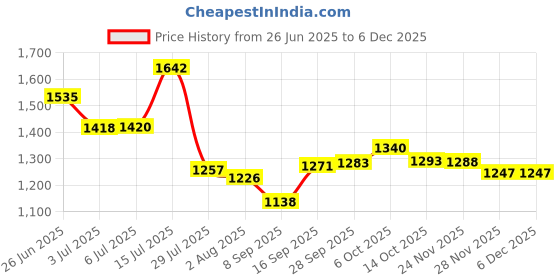flipkart.com fashion kitchen Fruits/Vegetables Kitchen Rack Steel fashion kitchen Price History Graph from 26 Jun 2025 to 5 Dec 2025