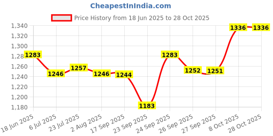 flipkart.com fashion kitchen Fruits/Vegetables Kitchen Rack Steel fashion kitchen Price History Graph from 18 Jun 2025 to 28 Oct 2025