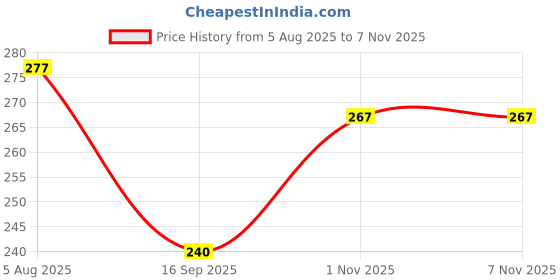 flipkart.com rn kart Fruits/Vegetables Kitchen Rack Vegetable Stand Plastic rn kart Price History Graph from 5 Aug 2025 to 6 Nov 2025
