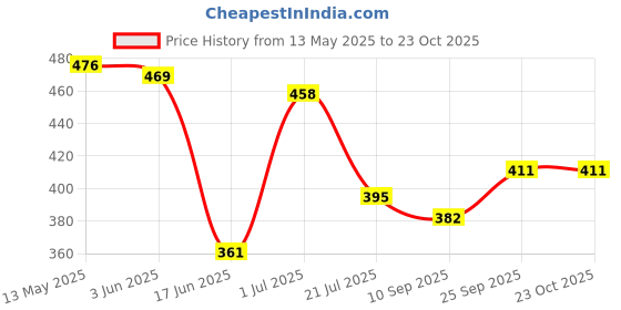 flipkart.com palak Fruit,Vegetable Stand Kitchen Trolley,Fruit Basket,Vegetable Basket | Rack Plastic Kitchen Trolley palak Price History Graph from 13 May 2025 to 22 Oct 2025