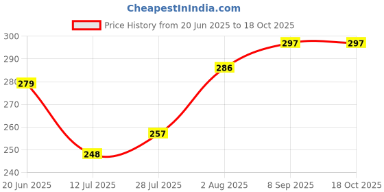 flipkart.com spartan kids Fruit,Vegetables and Flower Flash Cards For Kids(set of 3) spartan kids Price History Graph from 20 Jun 2025 to 18 Oct 2025