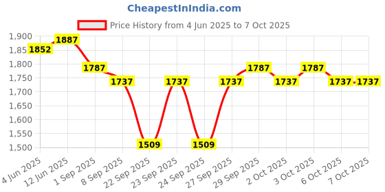 flipkart.com mamaearth Fruity & Floral Eau De Parfum Combo- Into the Sunset - 100 ml, Into the Valley - 100 ml & Into the Vanilla Blis - 100 ml mamaearth Price History Graph from 4 Jun 2025 to 7 Oct 2025
