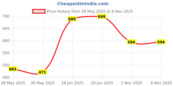 flipkart.com vparents Fruity Baby Cradle Cloth with Seperator(Blue) vparents Price History Graph from 28 May 2025 to 7 Nov 2025