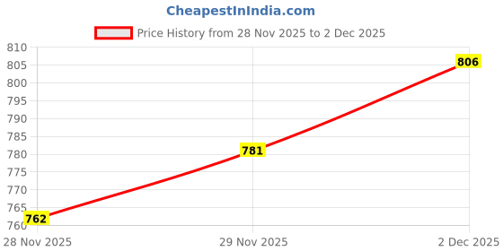 flipkart.com vparents fruity baby cradle with Attached bed and Mosquito net vparents Price History Graph from 28 Nov 2025 to 2 Dec 2025