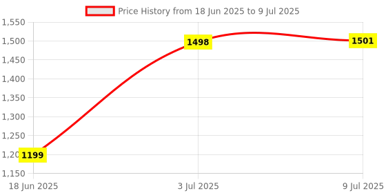 flipkart.com vparents fruity Baby Cradle with Attached bed and Mosquito net and Window Metal Hanger vparents Price History Graph from 18 Jun 2025 to 9 Jul 2025